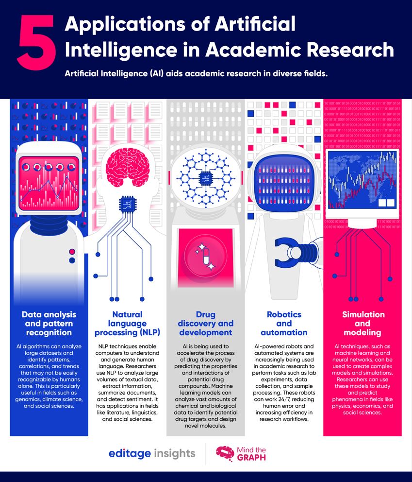 5 Applications Of Artificial Intelligence In Academic Research Editage Insights